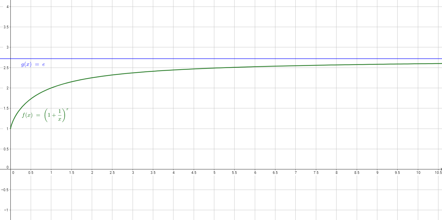 Representación de (1+1/x)^x. Puede verse cómo al aumentar x la función se acerca a e.