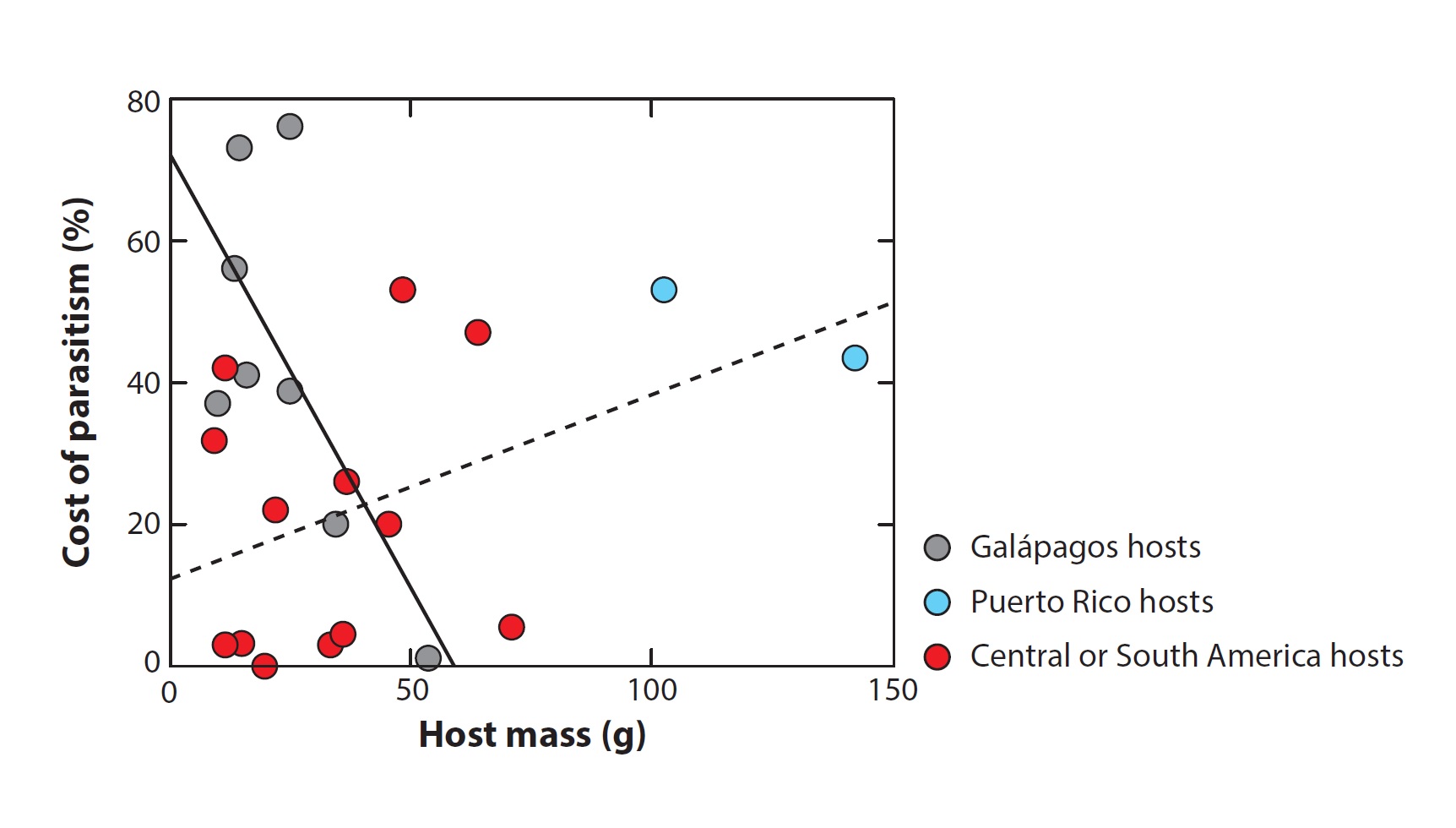 Relación entre la masa corporal de los pollos y los costes del parasitismo de Philornis downsi. Cada punto gris es una especie de pinzón de Darwin, los azules son aves de Puerto Rico y los rojos aves del sur y centro de América. Fuente: Sabrina M. McNew y Dale H. Clayton (2018).