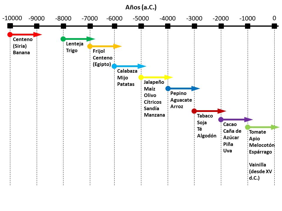 Comienzos de la agricultura en el Neolítico, y descripción esquemática de los orígenes de domesticación de los principales cultivos agrícolas actuales. Adaptado de Hawkes (1983).