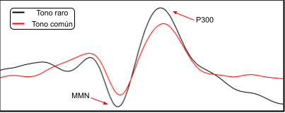 MMN y P300. En esta imagen se puede ver un potencial evocado, durante una tarea en la que se presentan tonos raros (negros) englobados en un conjunto de tonos comunes (rojos), destancando los componentes MMN y P300 (Figura de elaboración propia).