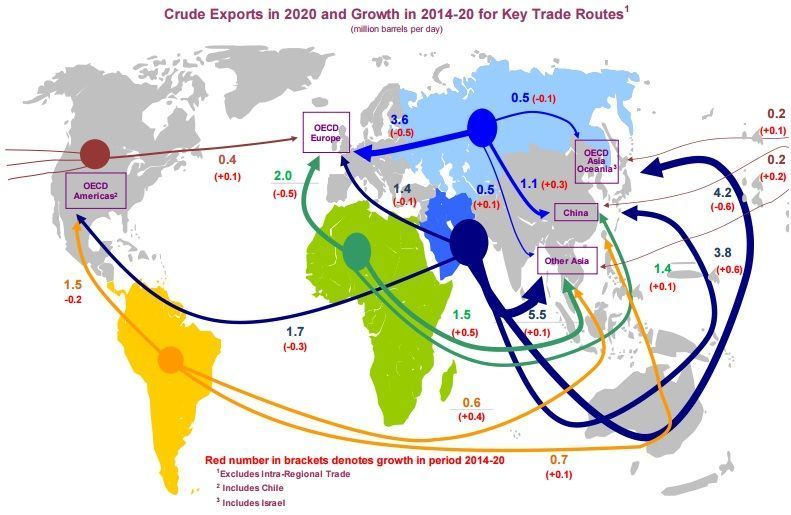 Rutas comerciales de exportación de crudo previstas para 2020 en millones de barriles al día.
