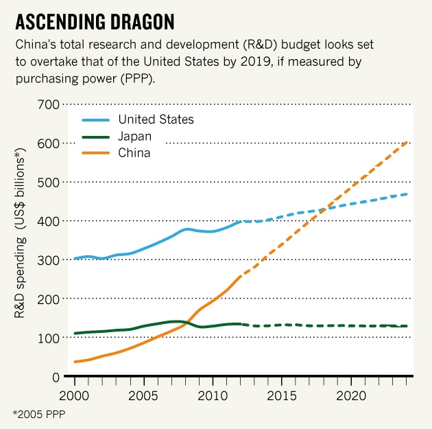 Las estimaciones predicen que el presupuesto destinado a la i+D de China acabará por superar al de EEUU hacia 2019.
