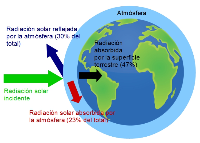 Parte de la radiación solar que incide sobre la Tierra es absorbida y parte es directamente reflejada.