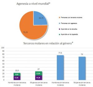 Gráficos que representan la presencia de terceros molares a nivel mundial, en relación al género y su tendencia de aparición según lado y género