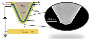 Mediante el uso del oro como material para medir la transferencia de calor