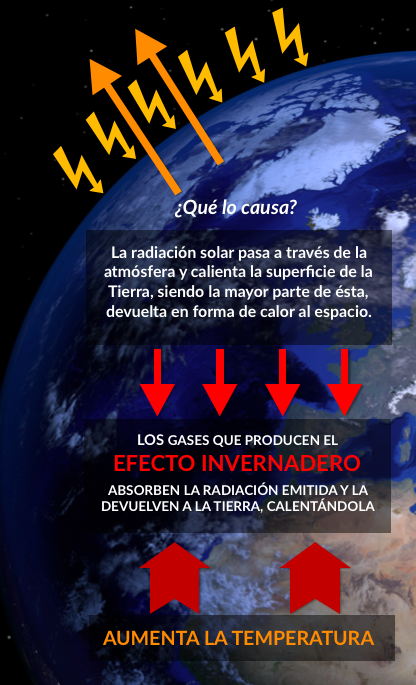 El efecto invernadero - Cambio climático