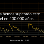 PPM de CO2 a lo largo de la historia