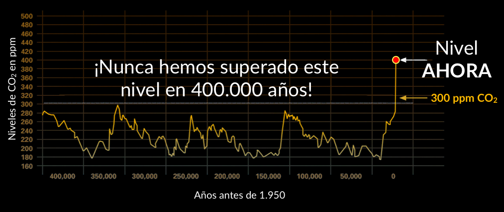 PPM de CO2 a lo largo de la historia