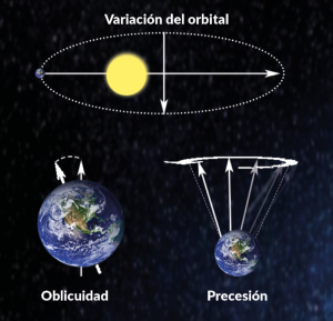 cambios órbita de la tierra cambio climático