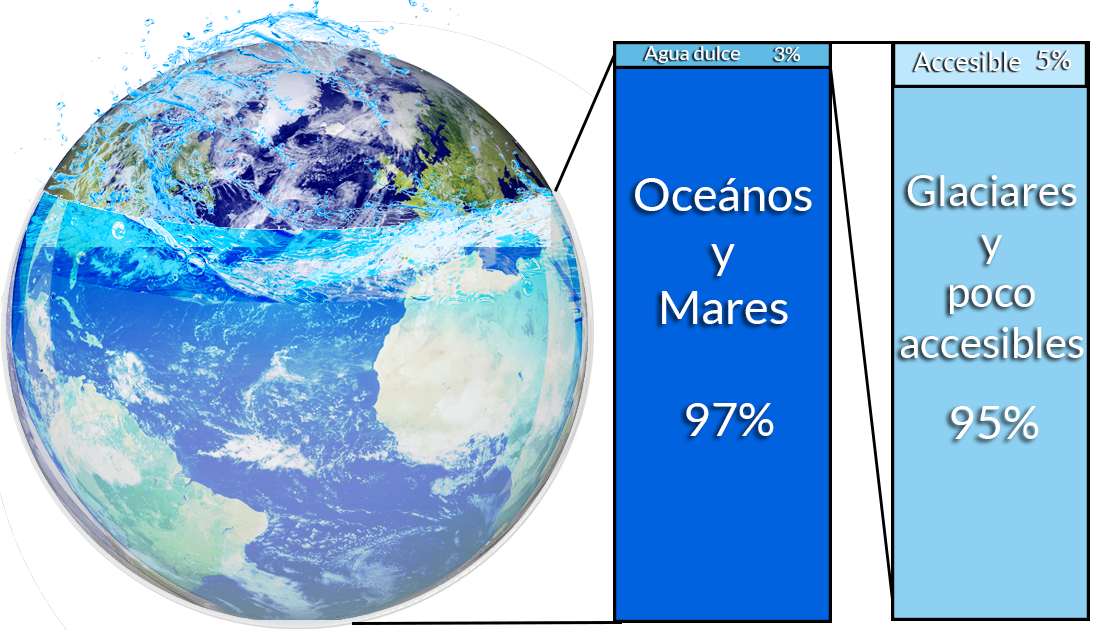 Imagen del mundo y de las proporciones de agua en la hidrosfera, donde se aprecia que los océanos y mares tienen el 97% del agua, mientras que el 3% restante se distribuye en las fuentes de agua dulce.