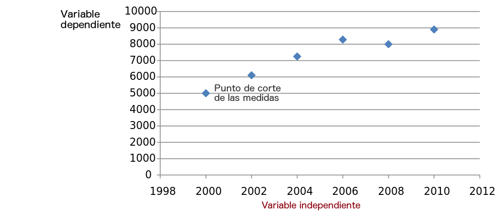 Representación gráfica de medidas. En este caso los años son las variables independientes, representadas en el eje X; y las medidas representadas en el eje Y, son las variables dependientes.