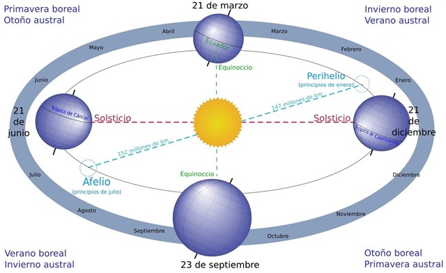 El invierno boreal es casi coincidente con el perihelio, momento en que la Tierra y el Sol se encuentran más cercanos.
