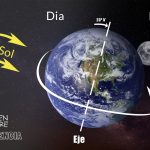 Imagen donde se aprecia el movimiento de rotación de la Tierra con la luz del Sol incidiendo determinando el día y la noche, así como su eje de rotación