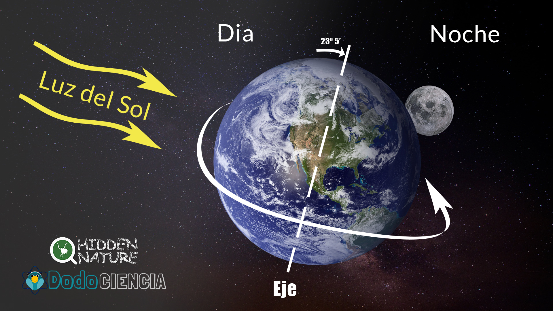 Movimiento de rotación de la Tierra: Transición día-noche y las estaciones  - Hidden Nature