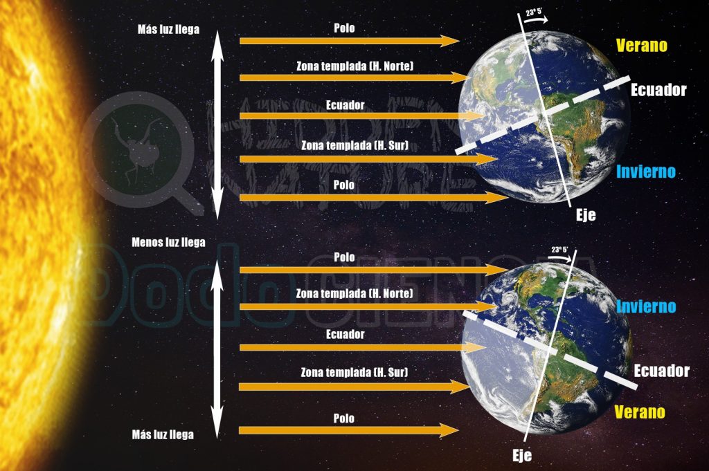 Movimiento de rotación de la Tierra Transición díanoche y las