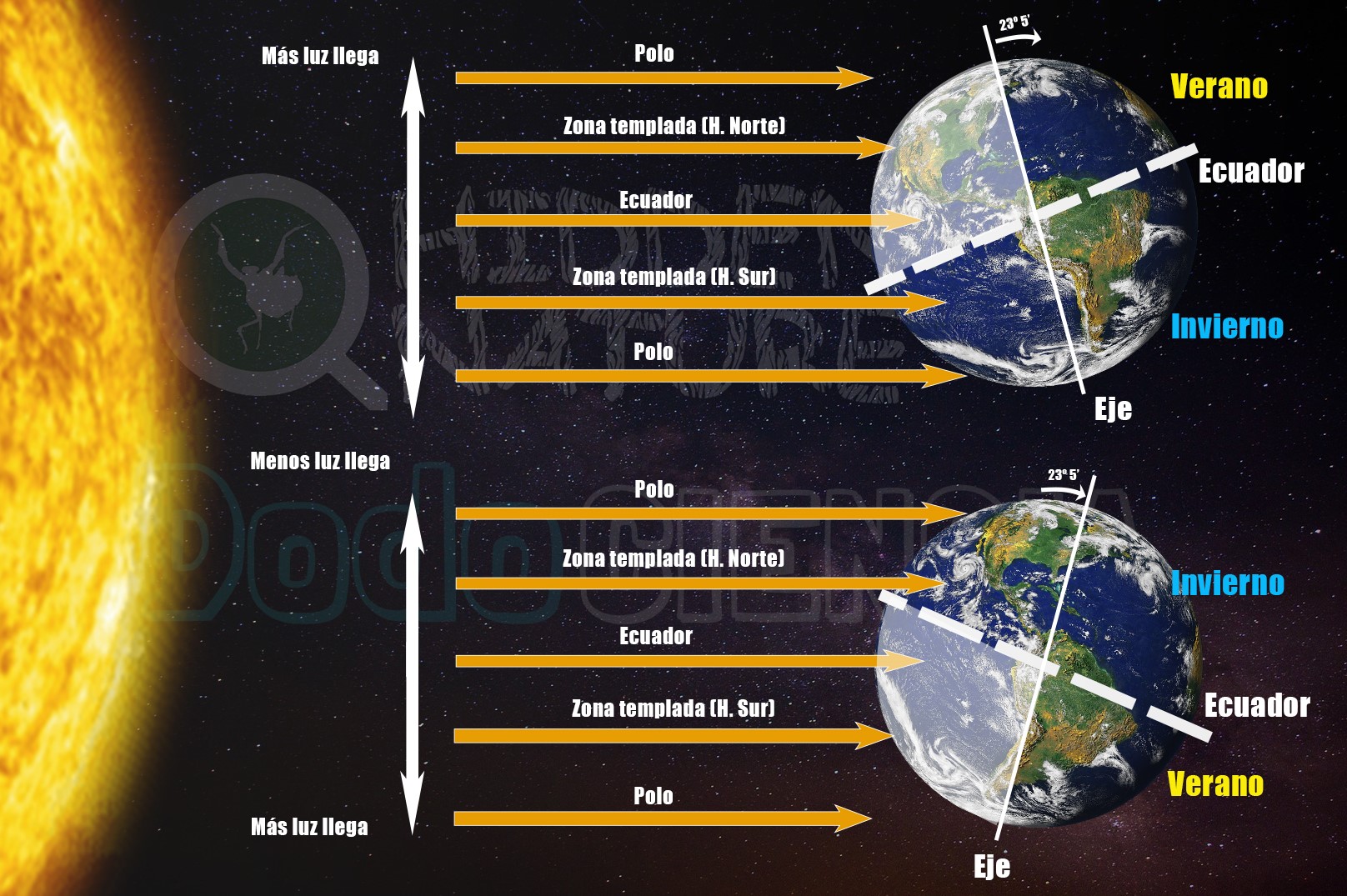 Imagen con el eje de la Tierra en ambas direcciones para mostrar la incidencia de la luz en las estaciones y en los dias y noches