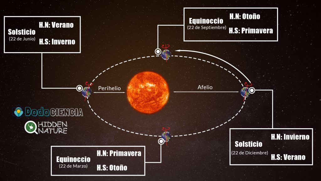 Movimiento de traslación Equinoccios, solsticios y estaciones Hidden