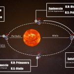 Imagen de la órbita de la Tierra que sigue en el movimiento de traslación alrededor del Sol, indicando sus solsticios y equinoccios; así como el perihelio y el afelio