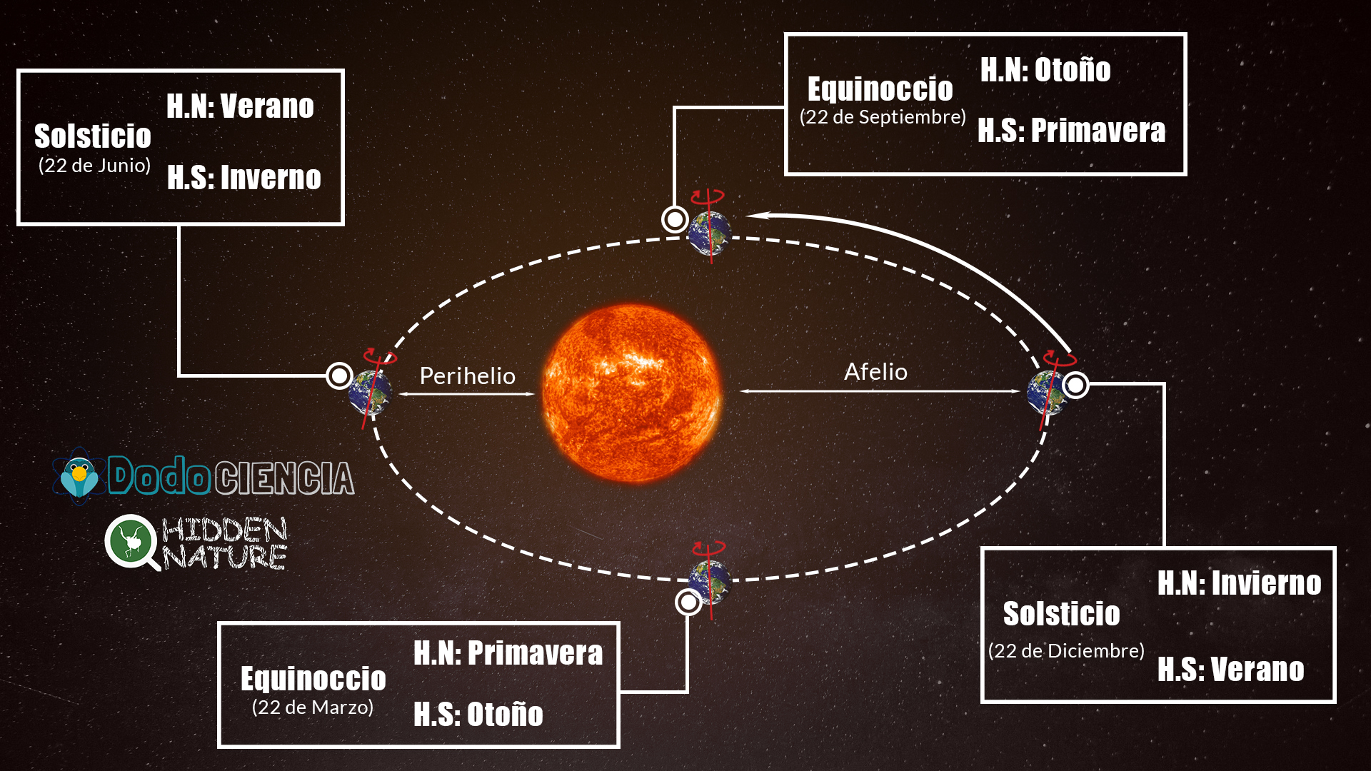 Movimiento De Traslaci n Equinoccios Solsticios Y Estaciones Hidden 