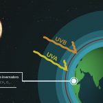 contaminación atmosférica, rayos UVB y UVA y gases de efecto invernadero