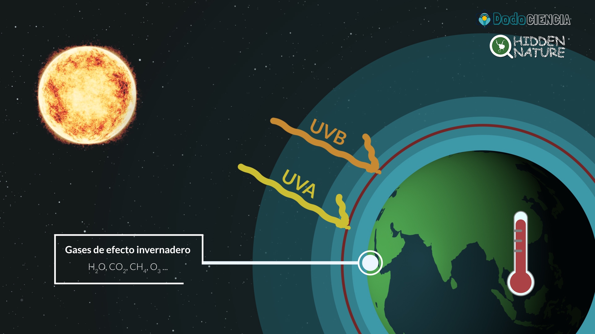 La capa de ozono reflejando los rayos UVA y UVB y aumentando la temperatura de la Tierra por los gases de efecto invernadero
