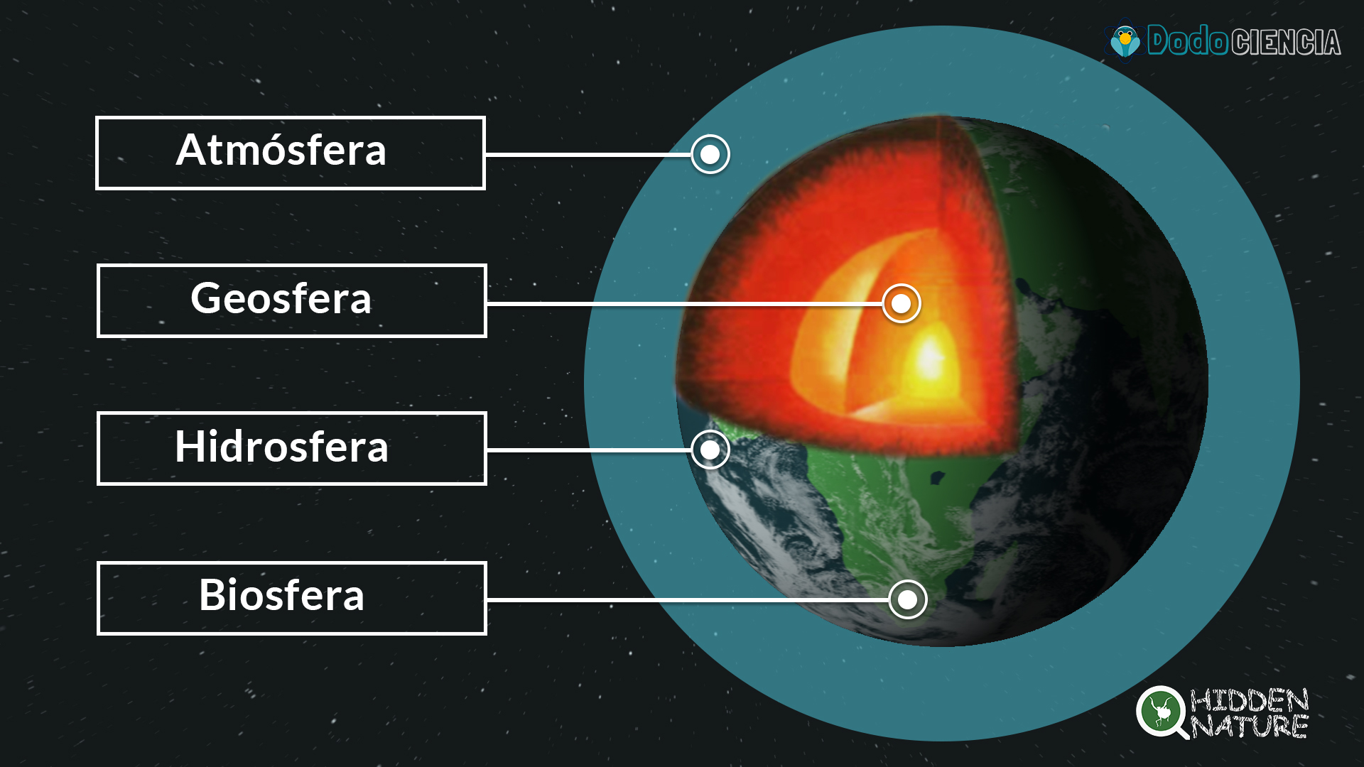 Capas características de la Tierra que la hacen un planeta habitable, señalando la atmósfera, la geosfera, la hidrosfera y la biosfera.