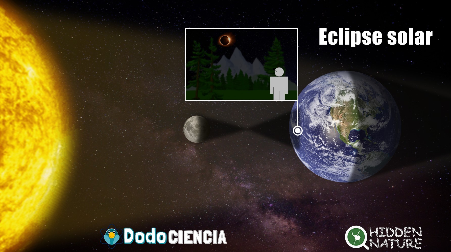 Imagen que muestra qué es un eclipse de Sol, o eclipse solar, donde se ve a la Luna que se encuentra entre el Sol y la Tierra