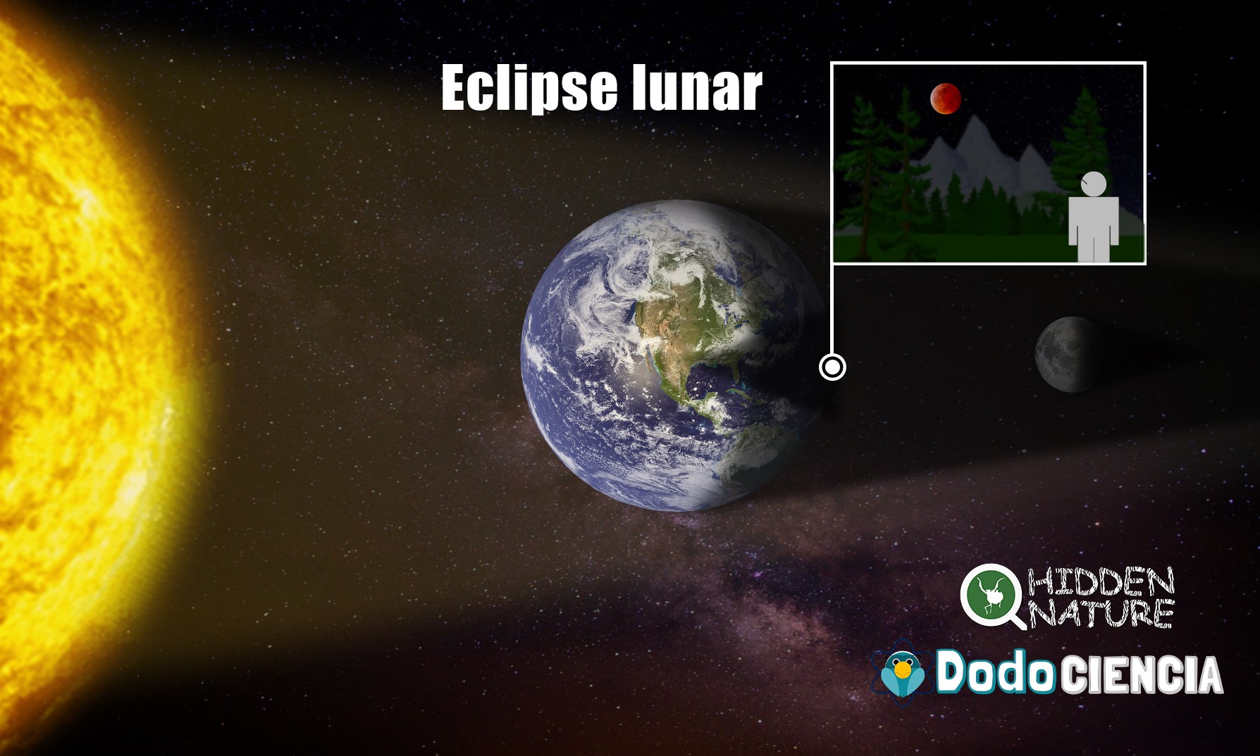 Imagen que muestra qué es un eclipse de Luna, o eclipse lunar, donde se ve a la Tierra que se encuentra entre el Sol y la luna