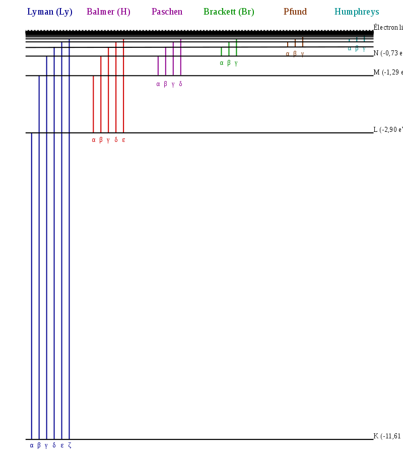Series espectrales del átomo de hidrógeno