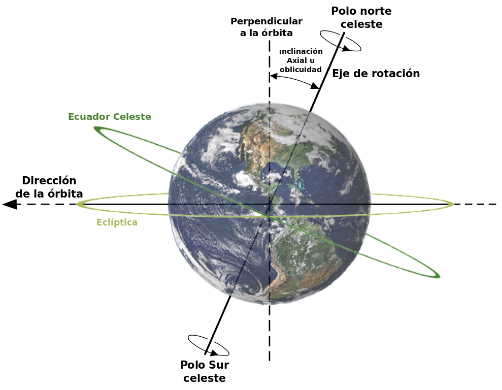 La Tierra no gira alrededor de su eje vertical, sino que lo hace sobre un eje inclinado respecto a su vertical. Este fenómeno da lugar a las estaciones.
