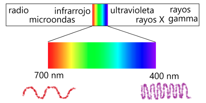 Modelo de Bohr. Naturaleza de la luz. Los espectros atómicos - Hidden Nature