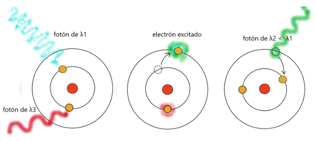 En este esquema, vemos como varios fotones inciden sobre los electrones del primer nivel de un átomo. 