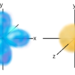 A la izquierda, representación de los tres subniveles de un orbital p, cada uno en uno de los tres ejes del espacio. A la derecha, representación de un orbital s.