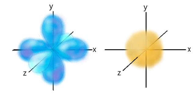 A la izquierda, representación de los tres subniveles de un orbital p, cada uno en uno de los tres ejes del espacio. A la derecha, representación de un orbital s.